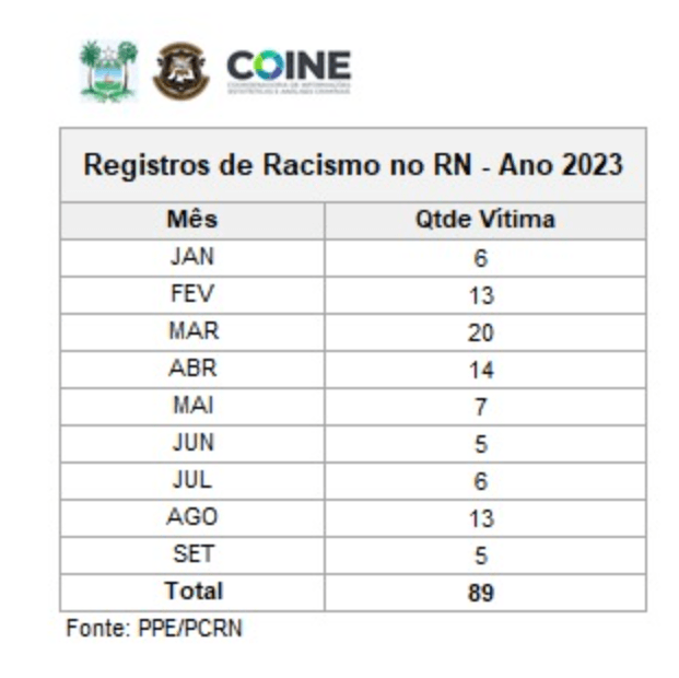 RN tem média de um caso de racismo a cada 3 dias em 2023