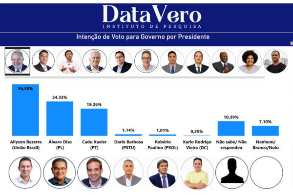 Allyson Bezerra e Cadu Xavier dividem votos entre lulistas; Álvaro Dias domina eleitorado bolsonarista