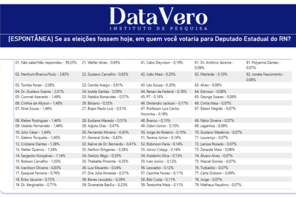 Tomba Farias é o nome mais citado pelos eleitores do RN para a Assembleia Legislativa