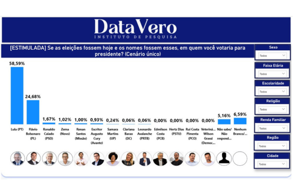 Lula lidera disputa com quase 60% das intenções de voto no RN