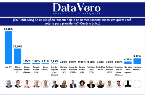 Lula lidera com o dobro das intenções de voto contra Flávio Bolsonaro no RN