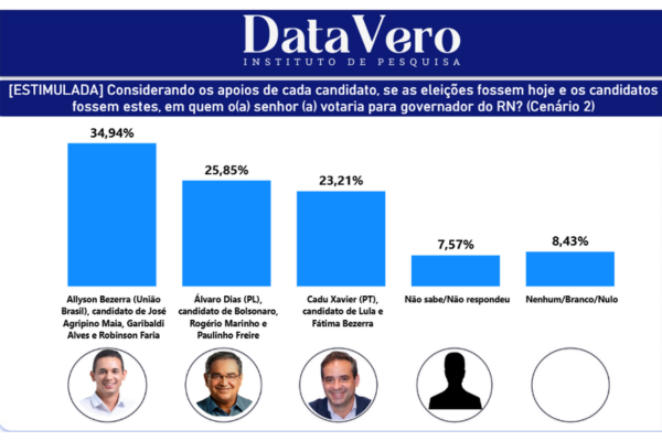 Cadu cresce, Allyson cai e Álvaro fica estável após passagem de Lula no RN