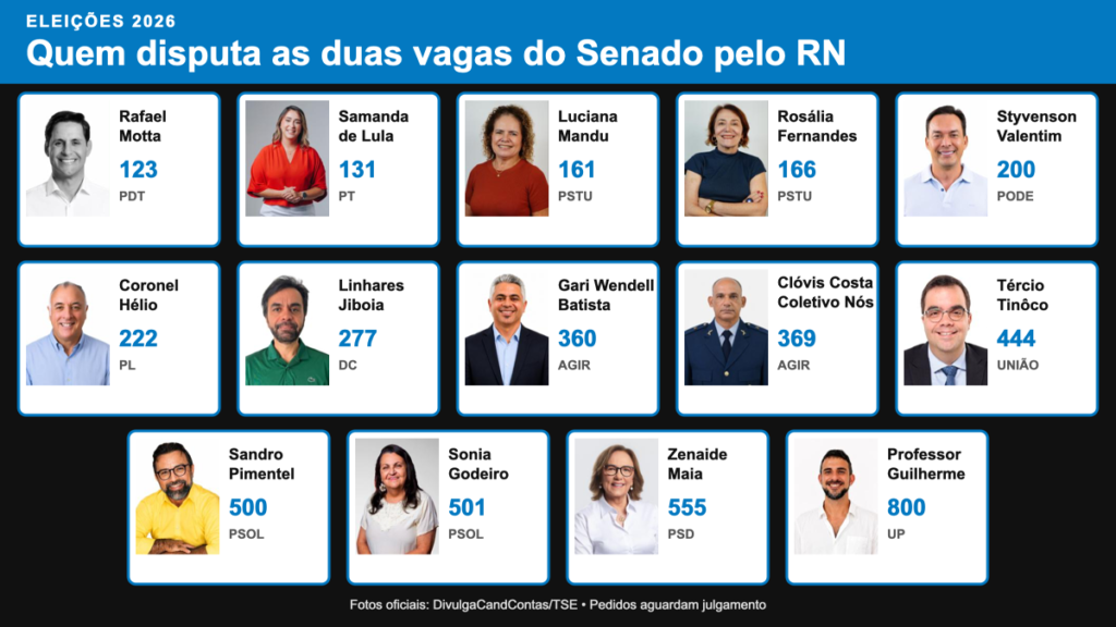 Candidatos ao Senado pelo RN cumprem agendas no primeiro dia de campanha campanha
