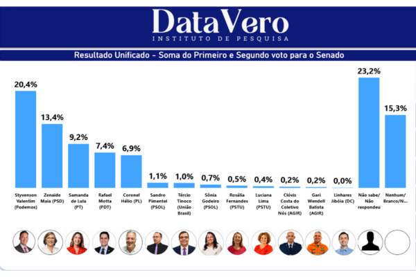 Styvenson cai, Samanda cresce quase 40% em um mês e se aproxima de Zenaide