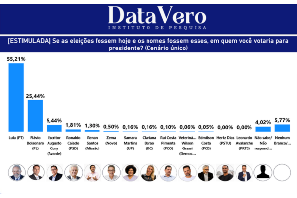 Lula lidera corrida presidencial com 55,21%. Flávio Bolsonaro tem 25,44%