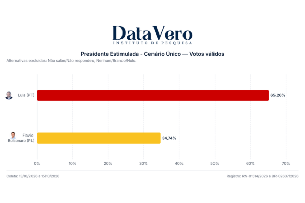 DataVero: Lula amplia vantagem no RN e chega a 65,2% dos votos válidos
